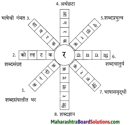 Maharashtra Board Class 9 Marathi Kumarbharti Solutions Chapter 20.1 विश्वकोश 11