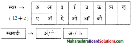 Maharashtra Board Class 9 Marathi Kumarbharti Solutions Chapter 20.1 विश्वकोश 7.1