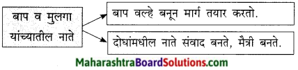 Maharashtra Board Class 9 Marathi Kumarbharti Solutions Chapter 4 नात्यांची घट्ट वीण 10