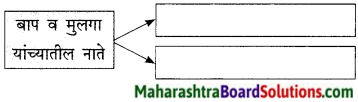 Maharashtra Board Class 9 Marathi Kumarbharti Solutions Chapter 4 नात्यांची घट्ट वीण 9