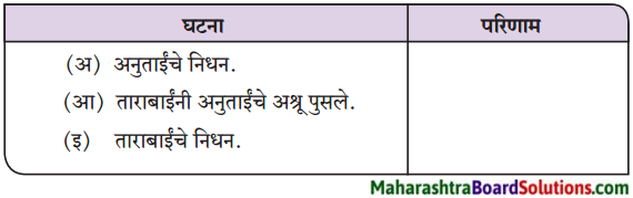 Maharashtra Board Class 9 Marathi Kumarbharti Solutions Chapter 5 एक होती समई 1