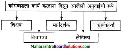 Maharashtra Board Class 9 Marathi Kumarbharti Solutions Chapter 5 एक होती समई 9