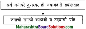 Maharashtra Board Class 9 Marathi Kumarbharti Solutions Chapter 7 दुपार 10