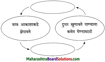 Maharashtra Board Class 9 Marathi Kumarbharti Solutions Chapter 7 दुपार 11