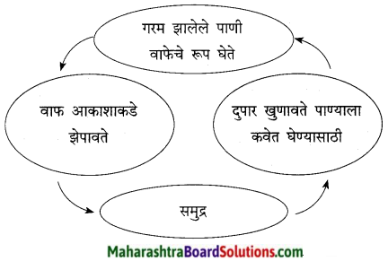 Maharashtra Board Class 9 Marathi Kumarbharti Solutions Chapter 7 दुपार 12