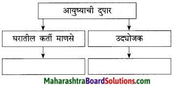 Maharashtra Board Class 9 Marathi Kumarbharti Solutions Chapter 7 दुपार 13