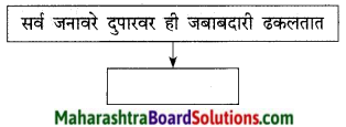 Maharashtra Board Class 9 Marathi Kumarbharti Solutions Chapter 7 दुपार 9