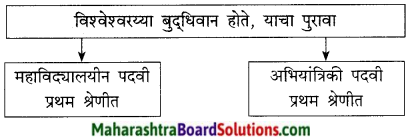 Maharashtra Board Class 9 Marathi Kumarbharti Solutions Chapter 8 अभियंत्यांचे दैवत-डॉ. विश्वेश्वरय्या 4