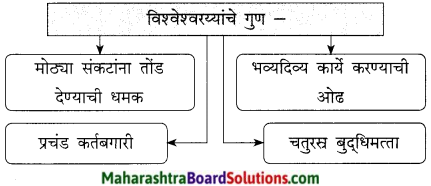 Maharashtra Board Class 9 Marathi Kumarbharti Solutions Chapter 8 अभियंत्यांचे दैवत-डॉ. विश्वेश्वरय्या 6