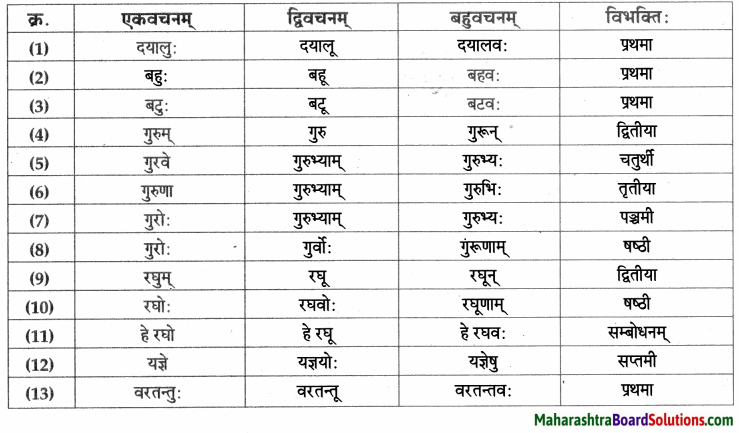 Maharashtra Board Class 9 Sanskrit Aamod Solutions Chapter 3 धन्यौ तौ दातृयाचकौ 2