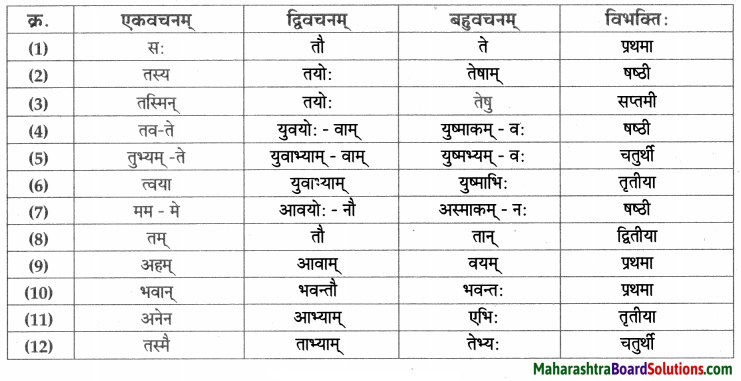 Maharashtra Board Class 9 Sanskrit Aamod Solutions Chapter 3 धन्यौ तौ दातृयाचकौ 3.1