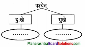 Maharashtra Board Class 9 Sanskrit Aamod Solutions Chapter 4 विध्यर्थमाला 16