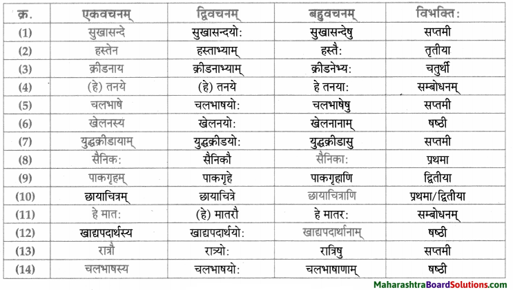 Maharashtra Board Class 9 Sanskrit Aamod Solutions Chapter 5 किं मिथ्या किं वास्तवम् 2