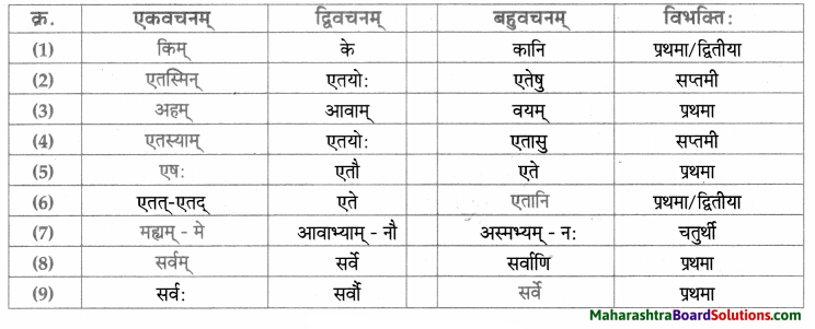 Maharashtra Board Class 9 Sanskrit Aamod Solutions Chapter 5 किं मिथ्या किं वास्तवम् 3