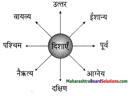 Maharashtra Board Class 5 Hindi Solutions Chapter 14 (अ) हम अलग - रूप एक, (ब) धुक-धुक गाड़ी 1