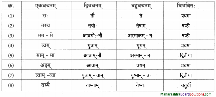 Maharashtra Board Class 9 Sanskrit Aamod Solutions Chapter 10 पितृभक्तः नचिकेताः 2