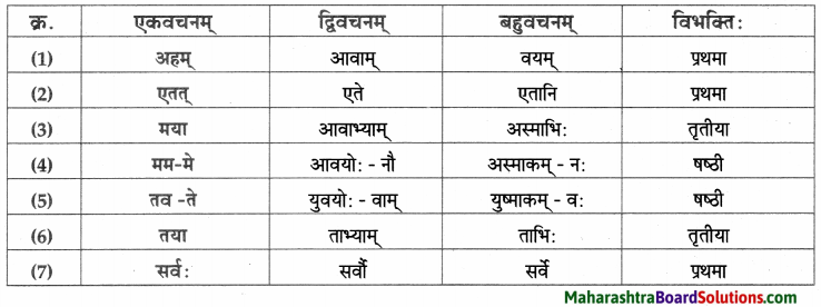 Maharashtra Board Class 9 Sanskrit Aamod Solutions Chapter 11 मनसः स्वच्छता 2