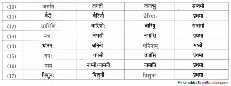 Maharashtra Board Class 9 Sanskrit Aamod Solutions Chapter 14 काव्यशास्त्रविनोदः 10