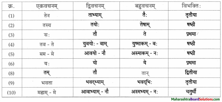 Maharashtra Board Class 9 Sanskrit Aamod Solutions Chapter 14 काव्यशास्त्रविनोदः 11