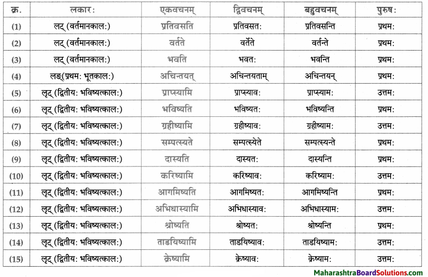 Maharashtra Board Class 9 Sanskrit Aamod Solutions Chapter 15 मनोराज्यस्य फलम् 3