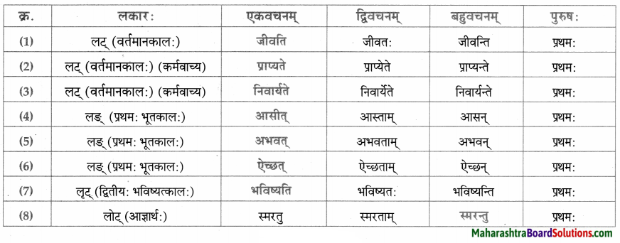Maharashtra Board Class 9 Sanskrit Aamod Solutions Chapter 6 वीरवनिता विश्पला 5