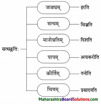 Maharashtra Board Class 9 Sanskrit Aamod Solutions Chapter 9 सूक्तिसुधा 4