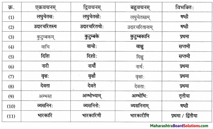 Maharashtra Board Class 9 Sanskrit Aamod Solutions Chapter 9 सूक्तिसुधा 5