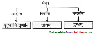 Maharashtra Board Class 9 Sanskrit Anand Solutions Chapter 2 अव्ययमाला 3