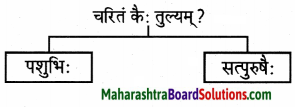 Maharashtra Board Class 9 Sanskrit Anand Solutions Chapter 4 विध्यर्थमाला 14