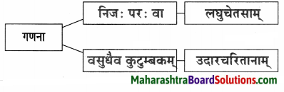 Maharashtra Board Class 9 Sanskrit Anand Solutions Chapter 7 सूक्तिसुधा 2