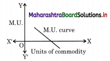 Maharashtra Board Class 12 Economics Important Questions Chapter 2 Utility Analysis 2