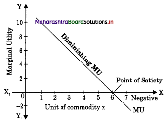 Maharashtra Board Class 12 Economics Important Questions Chapter 2 Utility Analysis 4