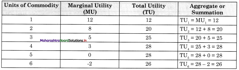 Maharashtra Board Class 12 Economics Important Questions Chapter 2 Utility Analysis 8