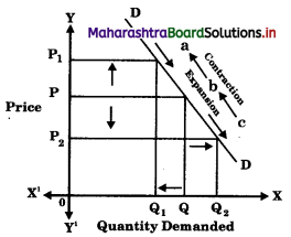 Maharashtra Board Class 12 Economics Important Questions Chapter 3A Demand Analysis 10