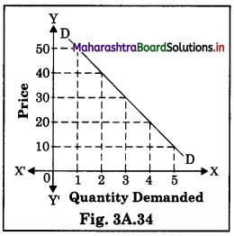 Maharashtra Board Class 12 Economics Important Questions Chapter 3A Demand Analysis 20