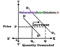 Maharashtra Board Class 12 Economics Important Questions Chapter 3A Demand Analysis 5