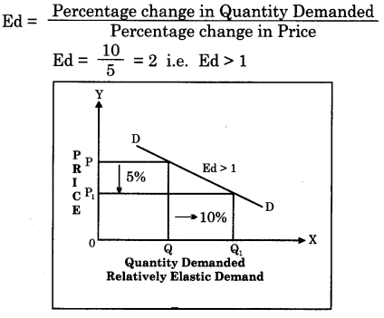 Maharashtra Board Class 12 Economics Important Questions Chapter 3B Elasticity of Demand 12