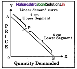 Maharashtra Board Class 12 Economics Important Questions Chapter 3B Elasticity of Demand 18
