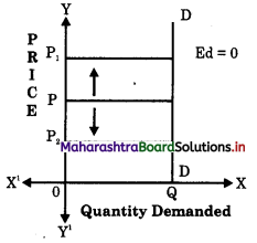 Maharashtra Board Class 12 Economics Important Questions Chapter 3B Elasticity of Demand 5