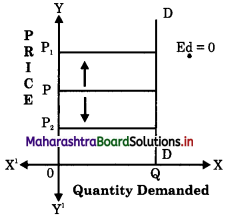 Maharashtra Board Class 12 Economics Important Questions Chapter 3B Elasticity of Demand 7
