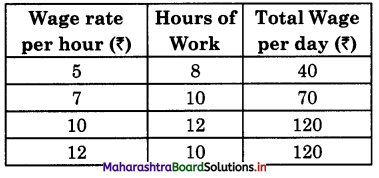 Maharashtra Board Class 12 Economics Important Questions Chapter 4 Supply Analysis 13