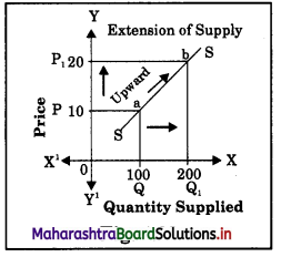 Maharashtra Board Class 12 Economics Important Questions Chapter 4 Supply Analysis 15