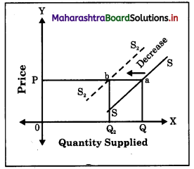 Maharashtra Board Class 12 Economics Important Questions Chapter 4 Supply Analysis 18