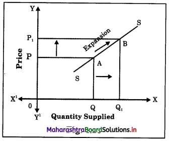 Maharashtra Board Class 12 Economics Important Questions Chapter 4 Supply Analysis 21