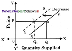 Maharashtra Board Class 12 Economics Important Questions Chapter 4 Supply Analysis 32