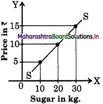 Maharashtra Board Class 12 Economics Important Questions Chapter 4 Supply Analysis 4