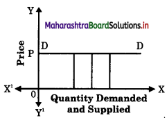 Maharashtra Board Class 12 Economics Important Questions Chapter 5 Forms of Market 1