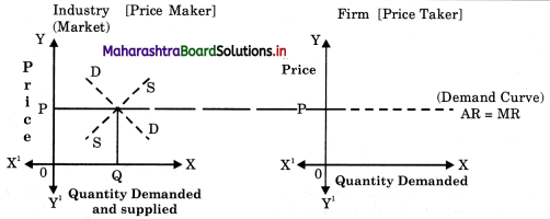 Maharashtra Board Class 12 Economics Important Questions Chapter 5 Forms of Market 5