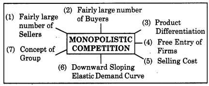 Maharashtra Board Class 12 Economics Important Questions Chapter 5 Forms of Market 8