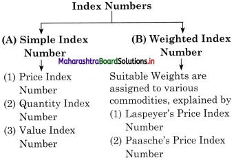 Maharashtra Board Class 12 Economics Important Questions Chapter 6 Index Numbers 1
